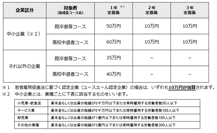 高校や大学を中退した者や既卒者等を採用した時の助成金 特定求職者雇用開発助成金